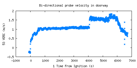 Bi-directional probe velocity in doorway (VD5C ) Bi-directional probe velocity in doorway (VD5C )