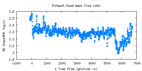 Exhaust hood mass flow rate (StackMFR ) Exhaust hood mass flow rate (StackMFR )