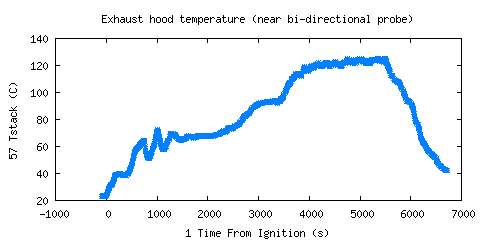 Exhaust hood temperature (near bi-directional probe) (Tstack )