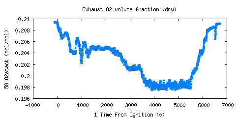 Exhaust O2 volume fraction (dry) (O2stack )