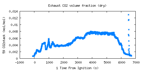 Exhaust CO2 volume fraction (dry) (CO2stack )