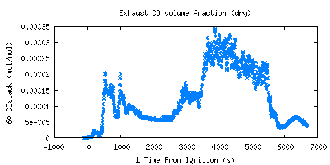 Exhaust CO volume fraction (dry) (COstack )