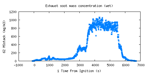 Exhaust soot mass concentration (wet) (MSstack )