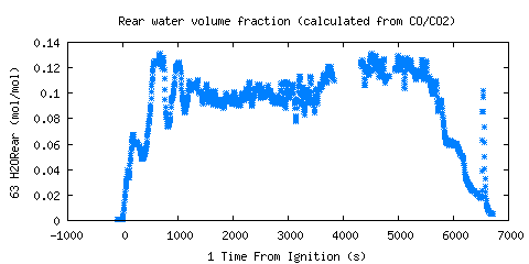 Rear water volume fraction (calculated from CO/CO2) (H2ORear )