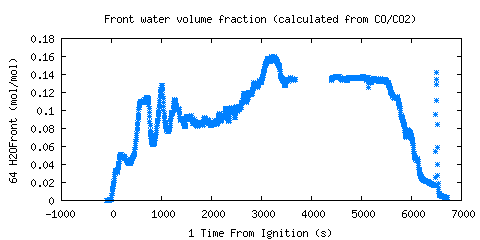 Front water volume fraction (calculated from CO/CO2) (H2OFront )