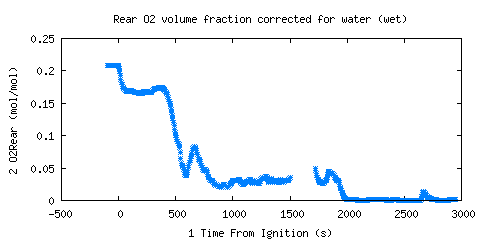 Rear O2 volume fraction corrected for water (wet) (O2Rear )