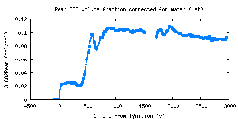 Rear CO2 volume fraction corrected for water (wet) (CO2Rear )