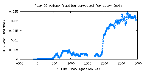 Rear CO volume fraction corrected for water (wet) (CORear )