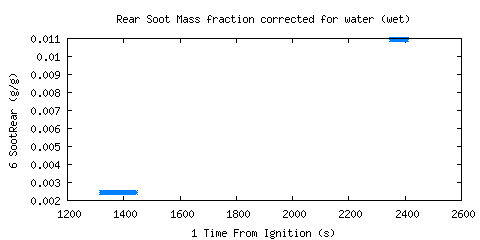 Rear Soot Mass fraction corrected for water (wet) (SootRear ) Rear Soot Mass fraction corrected for water (wet) (SootRear )
