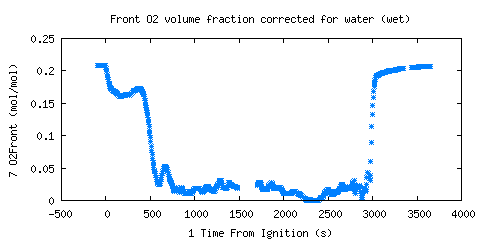 Front O2 volume fraction corrected for water (wet) (O2Front ) Front O2 volume fraction corrected for water (wet) (O2Front )