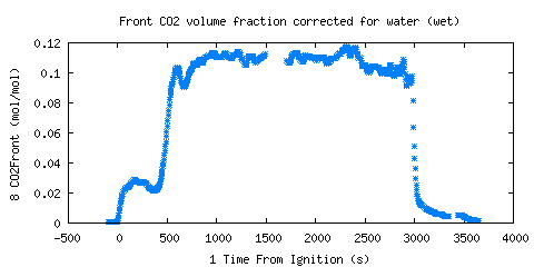 Front CO2 volume fraction corrected for water (wet) (CO2Front ) Front CO2 volume fraction corrected for water (wet) (CO2Front )