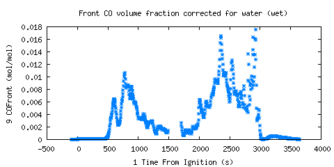 Front CO volume fraction corrected for water (wet) (COFront )