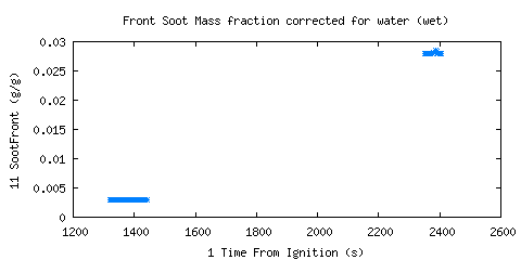 Front Soot Mass fraction corrected for water (wet) (SootFront )