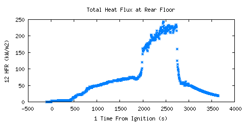 Total Heat Flux at Rear Floor (HFR )