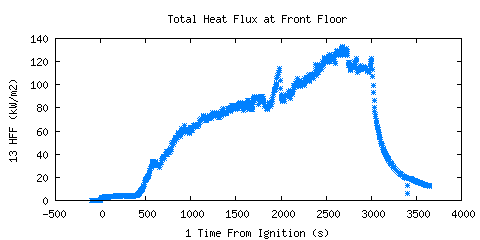 Total Heat Flux at Front Floor (HFF ) Total Heat Flux at Front Floor (HFF )