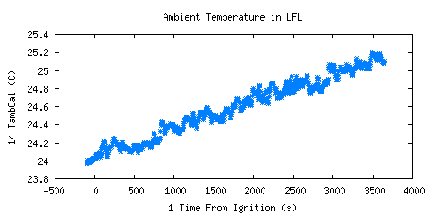 Ambient Temperature in LFL (TambCal ) Ambient Temperature in LFL (TambCal )