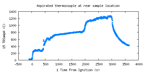 Aspirated thermocouple at rear sample location (TRSampA )