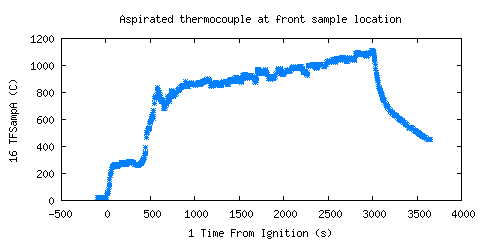 Aspirated thermocouple at front sample location (TFSampA ) Aspirated thermocouple at front sample location (TFSampA )