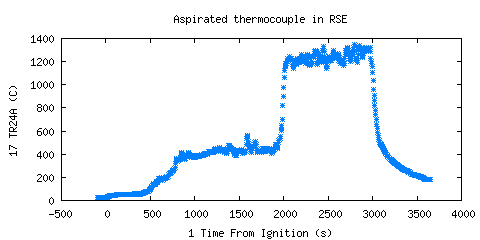 Aspirated thermocouple in RSE (TR24A )