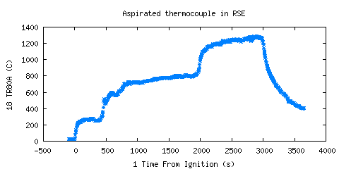 Aspirated thermocouple in RSE (TR80A )