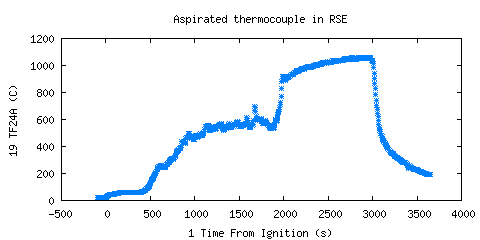 Aspirated thermocouple in RSE (TF24A ) Aspirated thermocouple in RSE (TF24A )