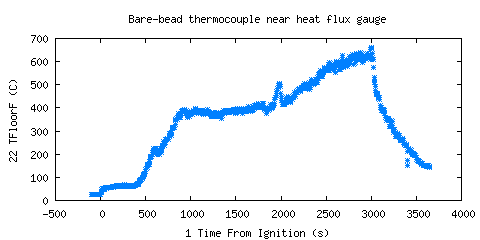 Bare-bead thermocouple near heat flux gauge (TFloorF )