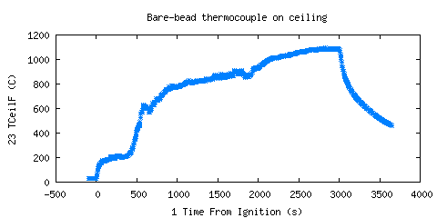 Bare-bead thermocouple on ceiling (TCeilF )