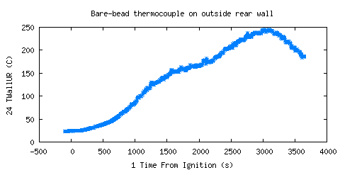 Bare-bead thermocouple on outside rear wall (TWallUR ) Bare-bead thermocouple on outside rear wall (TWallUR )