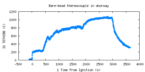 Bare-bead thermocouple in doorway (TD70CBB )