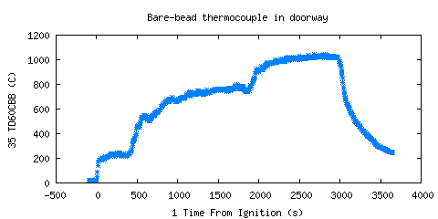 Bare-bead thermocouple in doorway (TD60CBB )