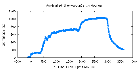 Aspirated thermocouple in doorway (TD50CA )