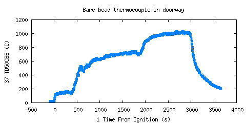 Bare-bead thermocouple in doorway (TD50CBB )