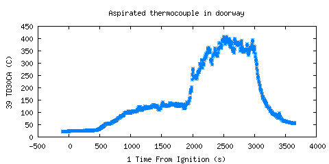 Aspirated thermocouple in doorway (TD30CA )