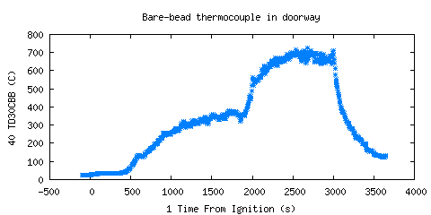 Bare-bead thermocouple in doorway (TD30CBB )