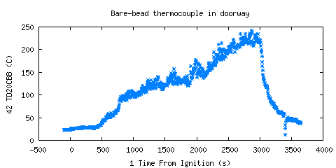 Bare-bead thermocouple in doorway (TD20CBB )