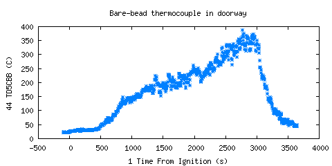 Bare-bead thermocouple in doorway (TD5CBB )