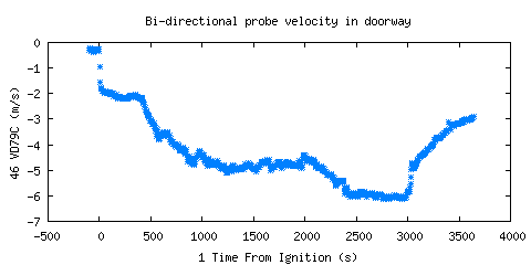Bi-directional probe velocity in doorway (VD79C ) Bi-directional probe velocity in doorway (VD79C )
