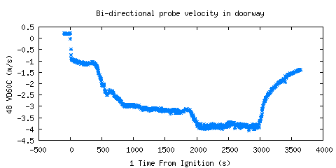 Bi-directional probe velocity in doorway (VD60C ) Bi-directional probe velocity in doorway (VD60C )