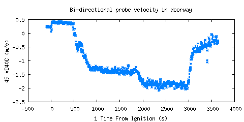 Bi-directional probe velocity in doorway (VD40C )