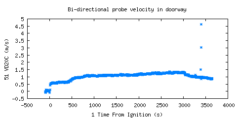 Bi-directional probe velocity in doorway (VD20C ) Bi-directional probe velocity in doorway (VD20C )