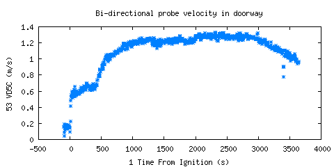 Bi-directional probe velocity in doorway (VD5C ) Bi-directional probe velocity in doorway (VD5C )