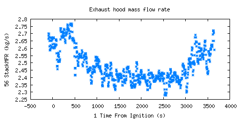 Exhaust hood mass flow rate (StackMFR )