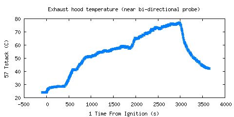 Exhaust hood temperature (near bi-directional probe) (Tstack )