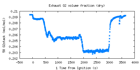 Exhaust O2 volume fraction (dry) (O2stack )