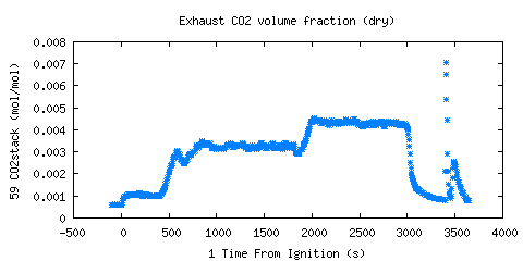 Exhaust CO2 volume fraction (dry) (CO2stack )