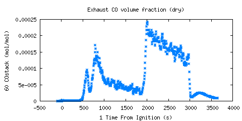 Exhaust CO volume fraction (dry) (COstack )