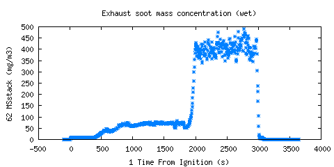 Exhaust soot mass concentration (wet) (MSstack )