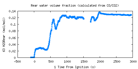 Rear water volume fraction (calculated from CO/CO2) (H2ORear )