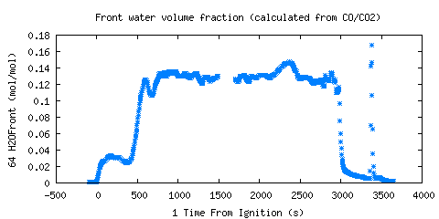 Front water volume fraction (calculated from CO/CO2) (H2OFront )