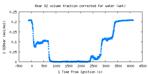 Rear O2 volume fraction corrected for water (wet) (O2Rear )